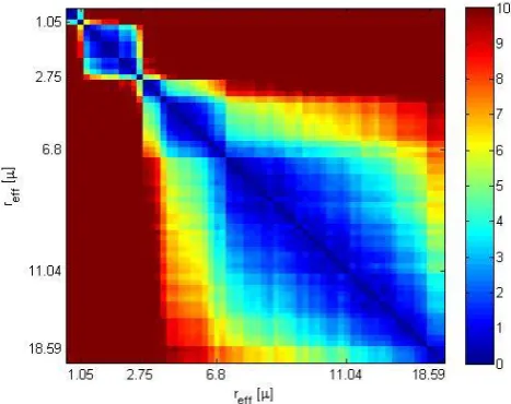 Fig. 8.Figure 8 - Cross SAM values of the differential spectral signatures of water clouds with 5  Cross SAM values of the differential spectral signatures ofwater clouds with different effective radii with approximately con-Figure 9 - A flowchart of the proposed methodology for the retrieval of very thin liquid water 