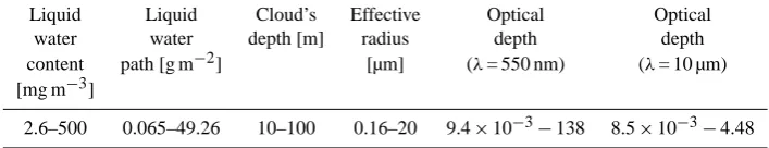 Figure 9 - A flowchart of the proposed methodology for the retrieval of very thin liquid water depth(λ = 550 nm)clouds' microphysical and optical properties  