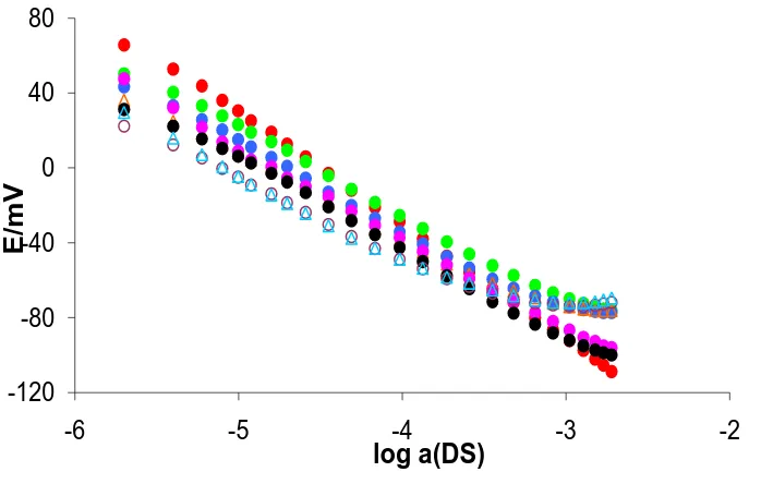 Figure 1.  Response characteristics of the DMI - TPB sensor toward DS in the presence of Genapol T 080 ( DS alone; DS:Genapol T 080 molar ratios of  1:1;  1:2;  1:3; 1:4; ∆ 1:5;  1:8; ∆ 1:10)