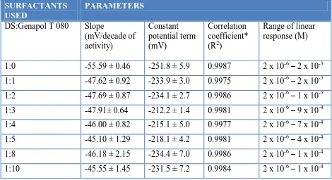 Table 2. Statistics of the response characteristics of the DMI-TPB surfactant sensor in solutions of DS alone and in a mixture with Genapol T 080 with defined DS:Genapol T 080 molar ratios given together with  95% confidence limits