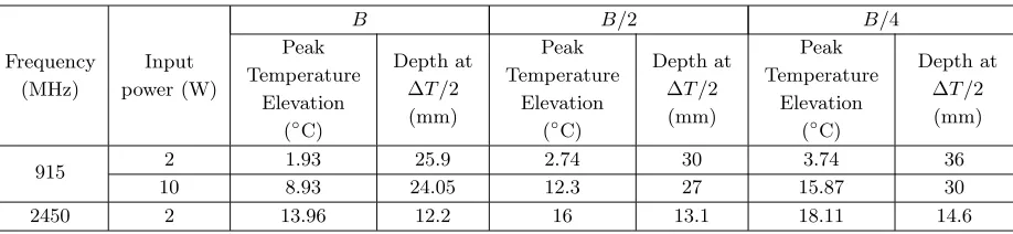 Table 5. Temperature elevation in the realistic muscle model due to the proposed applicator designedat 915 and 2450 MHz.