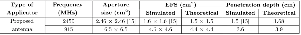 Figure 2. Relative SAR distributions inside the biological phantom due to water loaded metal diagonal(horn antenna at 915 MHz and 2450 MHz along (a) z-direction (x = y = 0)