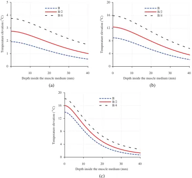Figure 6. Eﬀects of blood ﬂow rate on temperature distributions due to water loaded diagonal hornantenna at z = 1 cm, (a) 915 MHz for 10 W input power, (b) 2450 MHz for 2 W input power.