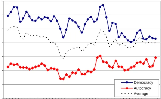 Figure 1.  Average agricultural protection (NRA) over time and constitutional features  -0.60-0.40-0.200.000.200.400.600.80 195 5 19 57 19 59 19 61 19 63 196 5 19 67 19 69 19 71 197 3 19 75 19 77 19 79 19 81 198 3 19 85 19 87 19 89 199 1 19 93 19 95 19 97 