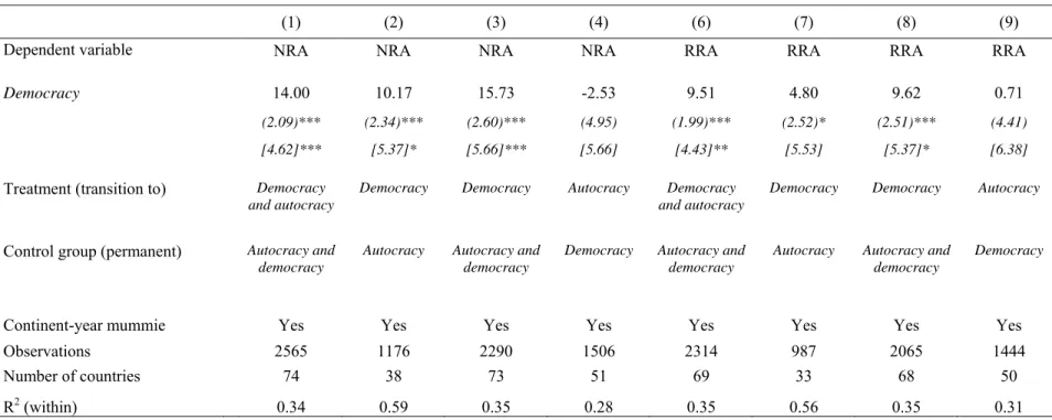 Table 2. Democracy and agricultural protection, difference-in-difference estimates 