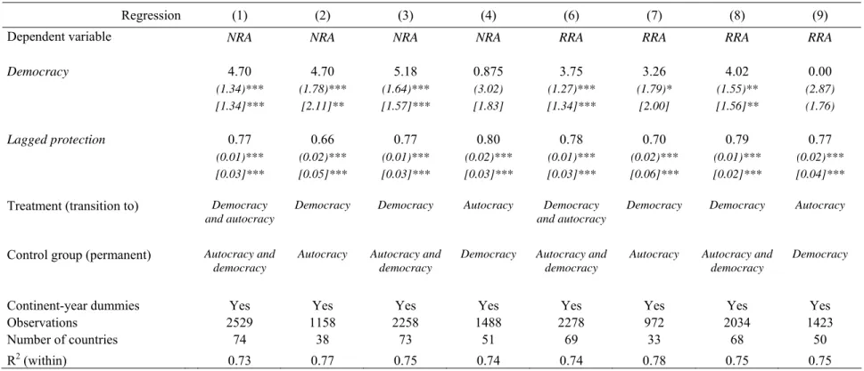 Table 3. Democracy and agricultural protection, difference-in-difference estimates: dynamic model 