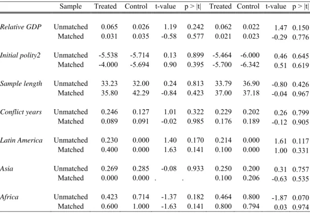 Table 5. Transitions to democracies: balancing properties 