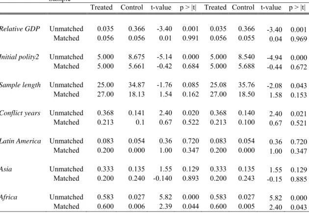 Table 6. Transitions to autocracy: balancing properties 