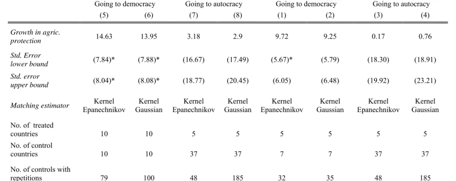 Table 7. Matching estimates of the protection effect of becoming a democracy (autocracy)  