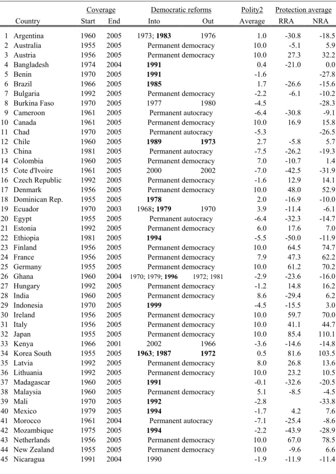 Table A1. Country sample and democratic (autocratic) reform episodes