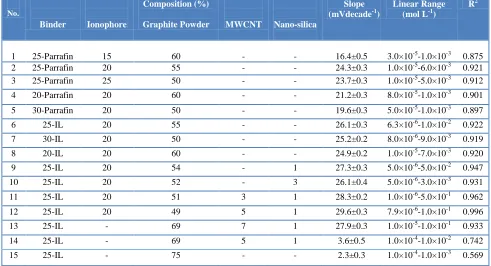 Table 1. The optimization of the carbon paste ingredients 