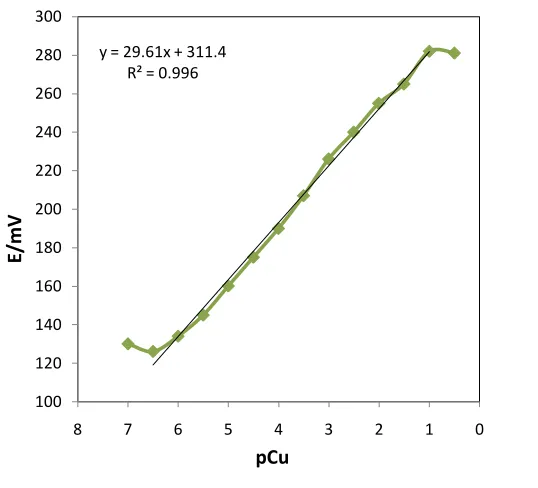 Figure 2. The calibration curve of Cu2+ modified CPE (CPE No. 12) 