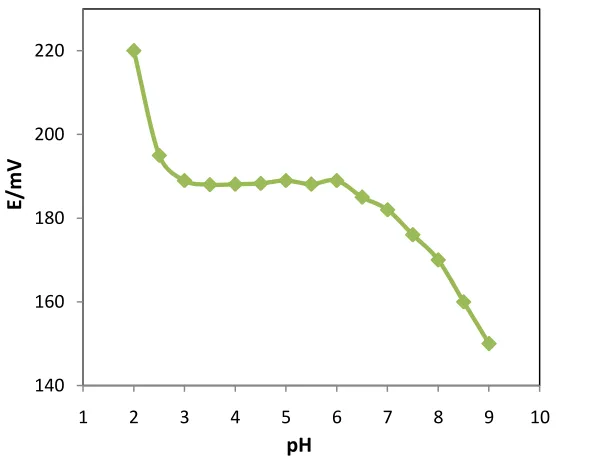 Figure 3. pH effect on the potential response of Cu2+ modified CPE (CPE No. 12)  