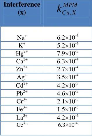 Table 3. Determination of Cu2+ in waste water samples; the results are based on triplicates measurements