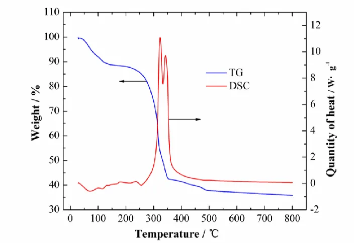 Figure 1. TG/DSC curves of the powder after being dried at 120 ˚C for 12h. 