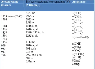 Table 1: Selected FTIR bands of acetylacetone (Hacac) and bis(acetylacetonato)oxovanadium(IV) in 