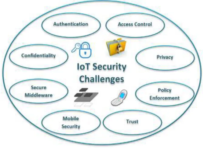 Fig. 2. Major security issues in IoT [5]. 