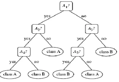 Fig. 1 Typical Structure of Decision Tree 