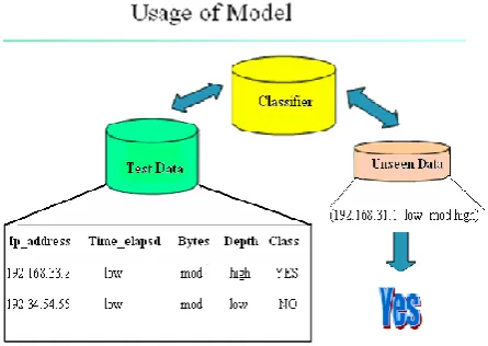 Figure shows, final step of classification where test data is applied to classifier model to measure the accuracy, based on which 