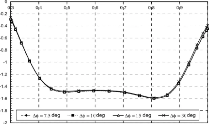 Figure 17 – Spanwise distribution of percentage relative  error resulting from different values of  ∆φ 