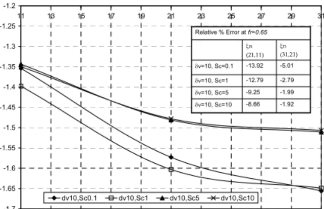 Figure 20 – Variation of Relative Computational Time  Factor with n 