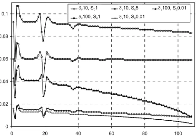 Figure 24 – Variation of viscous core radius of near wake  trailing vortex filaments with vortex age at fr=0.65