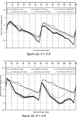 Figure 27 – Comparison of vortical wake position  computed by free-wake code at different ( δ v ,S c ) with  measured tip vortex locations measured using smoke  visualizations (represented by white dots)