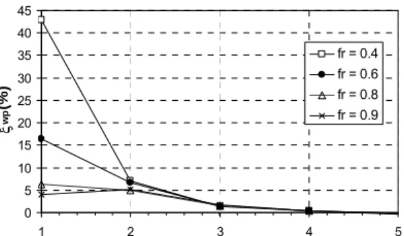 Figure 12 – Variation of Relative Percentage Error in  Wake Periodicity with nRev. 