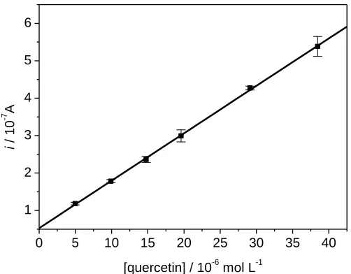 Table 2. Optimization of 60 % (w/w) carbon nanotube paste electrode parameters  