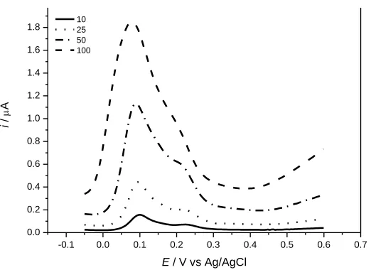 Figure 7. Effect of pulse amplitude on the CNTPE-Cu response in quercetin solution 5.010-5 mol L-1in phosphate buffer