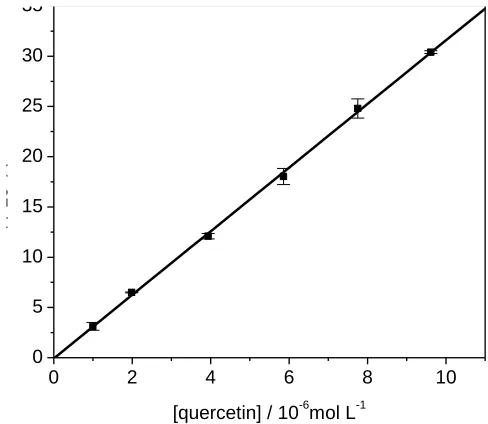 Figure 8. Analytical curve obtained at the CNTPE-Cu in phosphate buffer solution, containing different concentrations of quercetin