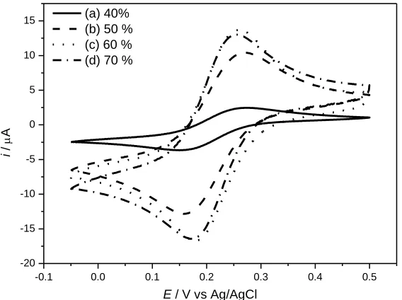 Figure 1. Cyclic voltammetric response of the carbon nanotube paste eletrodes (a) 40%, (b) 50%, (c) 60%, (d) 70% at 5.0 mmol L-1 K3[Fe(CN)6] in 0.5 mol L-1 KCl solution