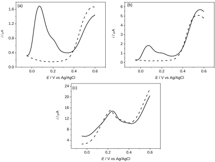 Figure 3.  Typical Nyquist plots resulting from: (a) CNTPE and (b) CNTPE-Cu in 5.0 mmol L-1 K3[Fe(CN)6] in 0.5 mol L-1 KCl solution