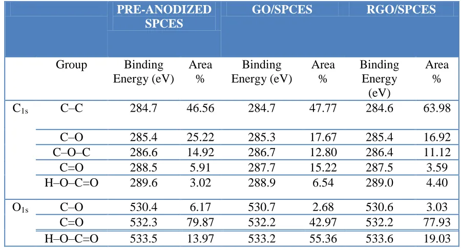 Figure 2.  Deconvoluted the C1s and O1s XPS spectra of the pre-anodized SPCEs (A, D), GO/SPCEs (B, E) and rGO/SPCEs (C, F)