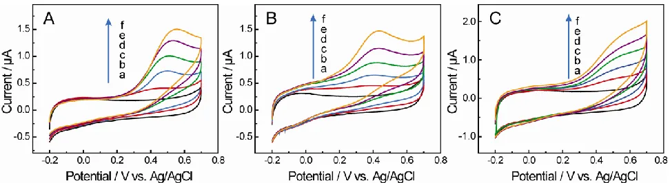Figure 3.  Cyclic voltammograms curves of SPCEs (A), GO/SPCEs (B) and rGO/SPCEs (C) in 0.1 M PBS containing various concentration of NADH, a), 0; b),0.1; c), 0.2; d), 0.3; e), 0.4; f), 0.5 mM, pH = 7.4, scan rates: 10 mV/s