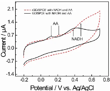 Figure 4. Cyclic voltammograms of the GO/SPCEs (solid line) and rGO/SPCEs (dot line) in 0.1 M PBS in the presence of 0.5 mM NADH and 0.5 mM AA