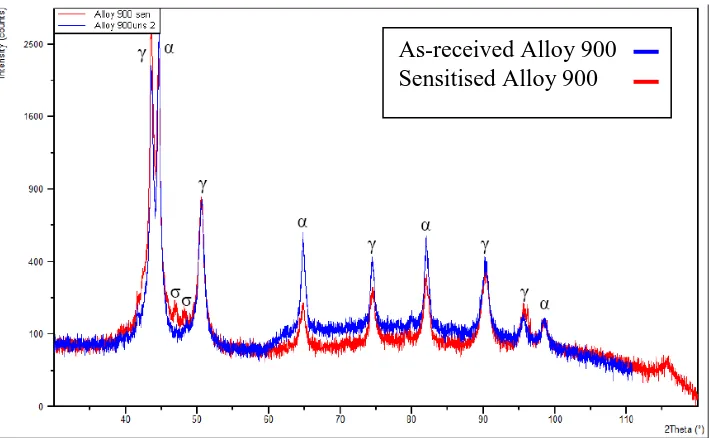 Figure 4. Spectrums of X-ray diffraction for Alloy 900 in its as-received and sensitised state (heated at 825 ºC during 1 hour)