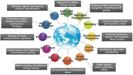 Fig 1: Big data produced across various areas [7]