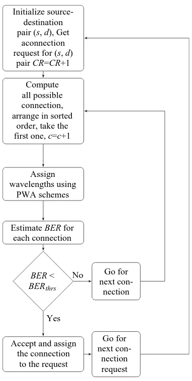 Figure 2. Flow chart for FWM aware RWA.