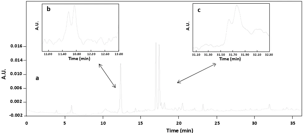 Figure 1. HPLC spectroscopy spectra of total alkaloids extract from Palicourea guianensis; (a) total                  alkaloids extract, (b) and (c) isolated fractions at different retention time