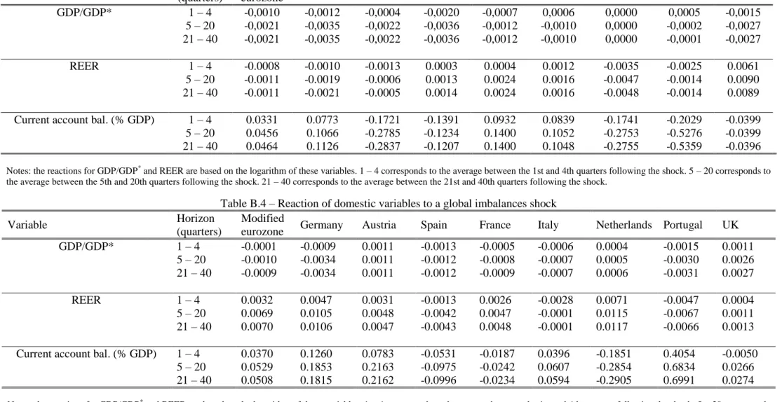 Table B.3 – Reaction of domestic variables to an S&amp;P 500 index shock 