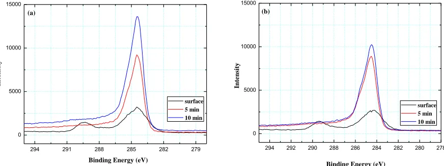 Figure 7.  XPS C1s spectra of MCMB surface component at 300C battery aging-formation. The data shown in the figure are the depth of sputtering