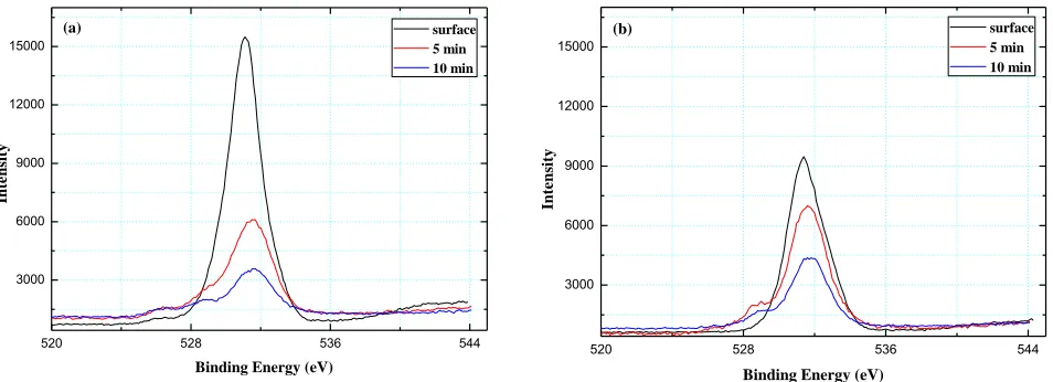 Figure 7a shows the plot results of EC/PC/DEC after 30℃and 289.6 eV are clearly observed at the surface before Ar290.4 eV, corresponding to the carbonate compound in the SEI membrane layer, result from removal formation; strong C1 peaks at 284.4 + etching