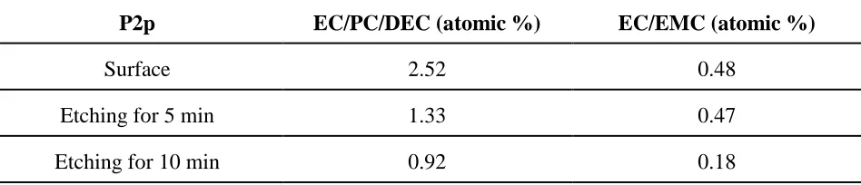 Table 3. P2p quantitative analysis of MCMB surface with EC/PC/DEC and EC/EMC electrolytes at 300C battery aging-formation  