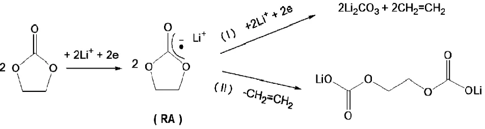 Figure 1. the two-electron pathways mechanism of making up SEI. [5]  