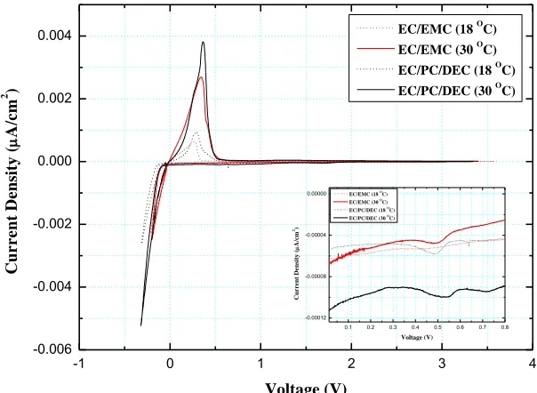 Figure 2 depicts a plot of typical cyclic voltammetric curves of electrolytes within 18 and 30℃aging of the ranges -1 to 3.25V (verus Li/Li +) which reveals an interesting electrochemical behavior compared to two electrolyte varieties
