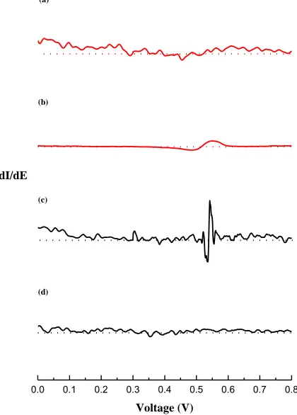 Figure 3.  Differential cyclic voltammograms of EC/PC/DEC within a) 30 0C, b) 18 0C and EC/EMC at c) 30 0C, d) 18 0C are shown