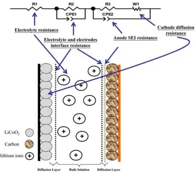 Figure 4. Schematic representation of the items of equivalent circuit inside the battery  
