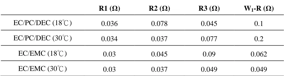 Table 1. Electrode kinetic parameters obtained from equivalent circuit fitting of 503759 cell experimental data with various electrolytes within 18 and 30 0C battery aging-formation 