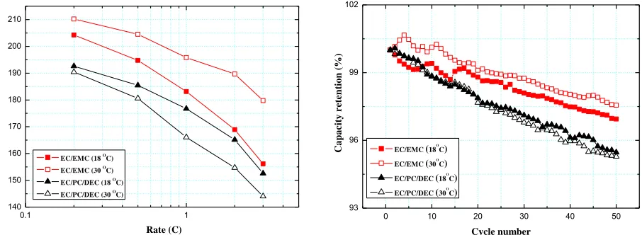 Figure 5. Batteries perfofmance of a9 C-rate test at charge current 0.2C and discharge current 0.2, 0.5, 1, 2, and 3C, b) cycle test at charge current 1C and discharge current 1C, Nominal energy density 200Wh/kg, constant current voltage 4.2 V